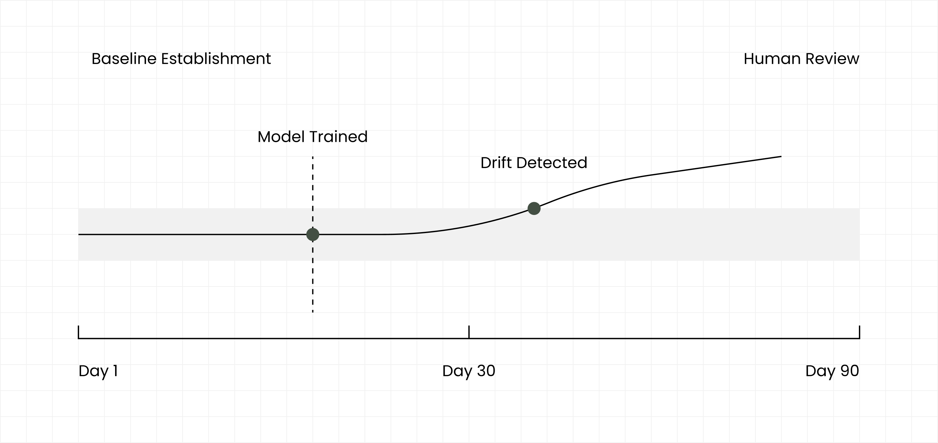 Timeline diagram showing baseline establishment, model training, drift detection, and human review from day 1 to day 90