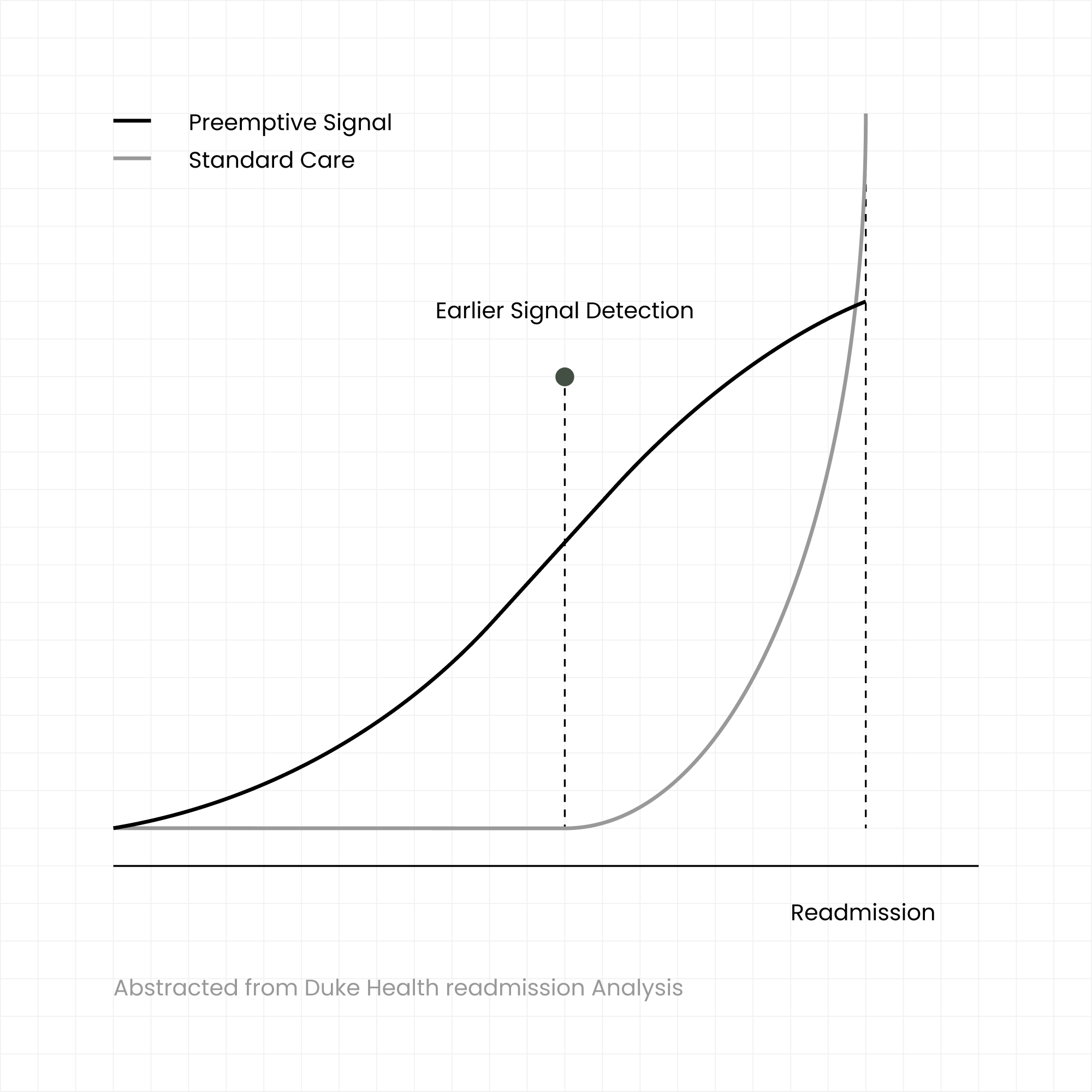 Readmission analysis diagram comparing earlier Preemptive signal detection with standard care